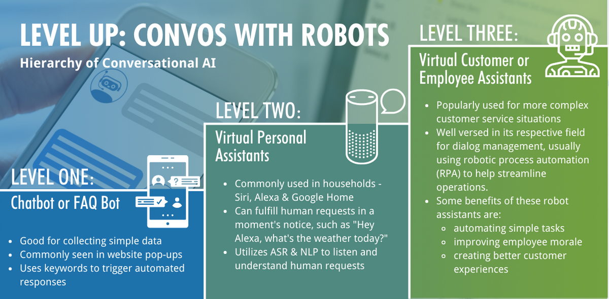 Hierarchy of conversational AI