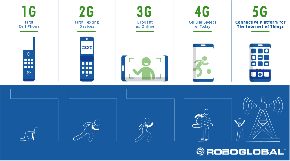 Evolution of 5G