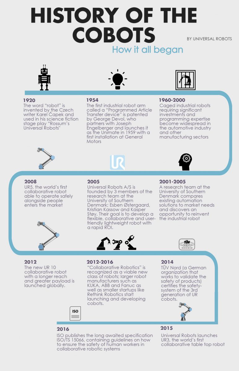 Universal Robots History of Cobots