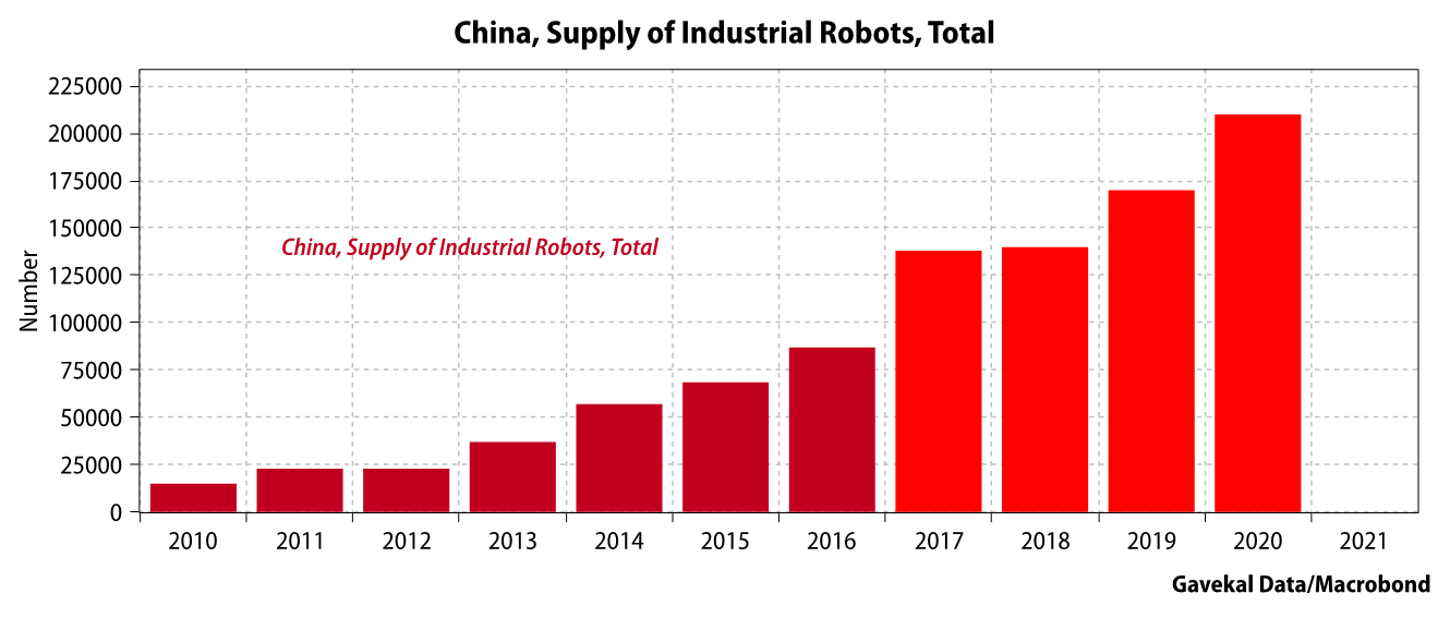 Gavekal China Robots Supply