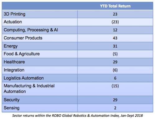 ROBO subsector returns Q3