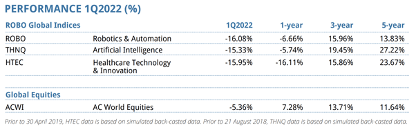 Q1 2022 Performance Chart