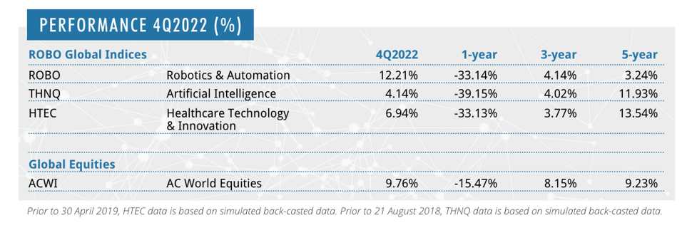 ROBOGlobal_Q4PErformance