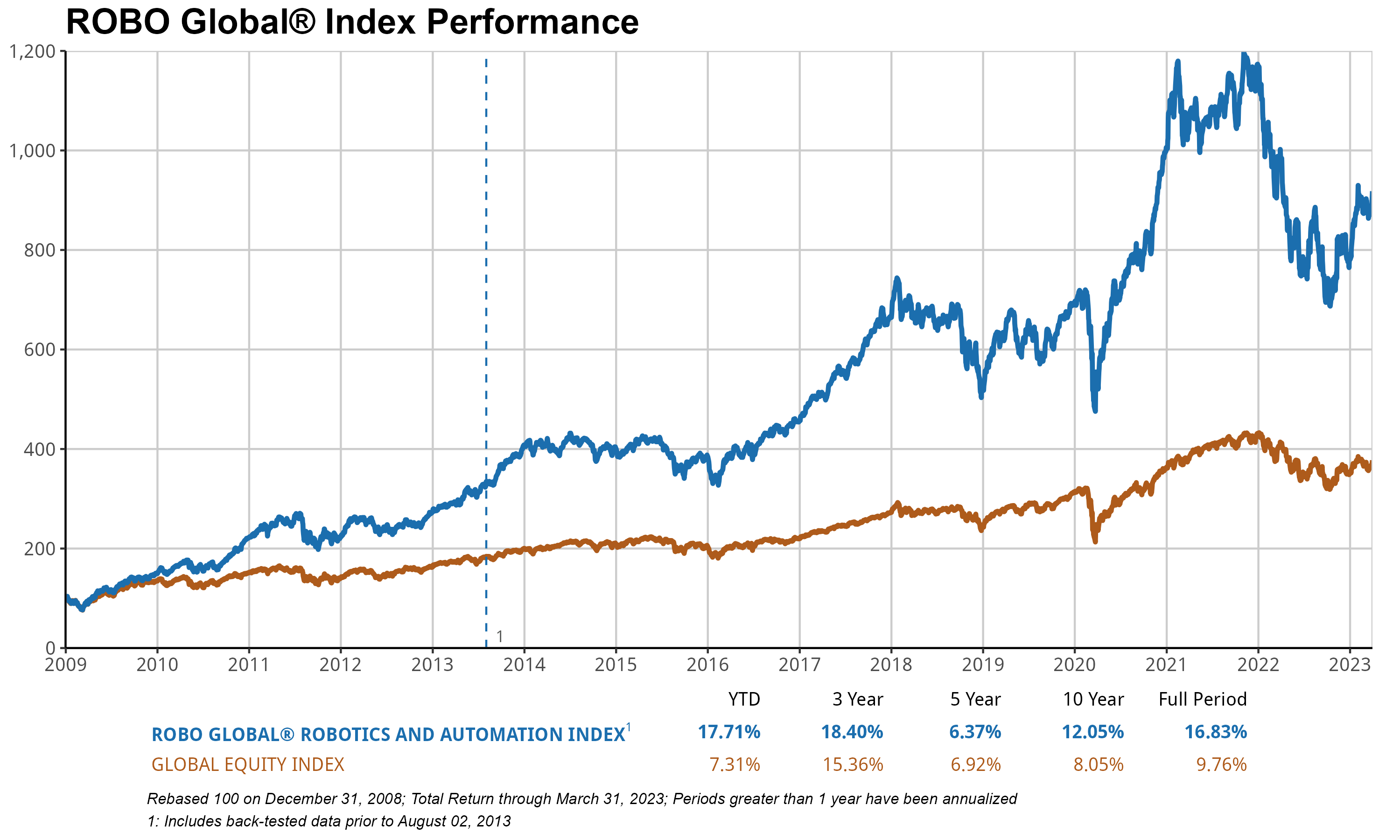 ROBO_PerformanceChart
