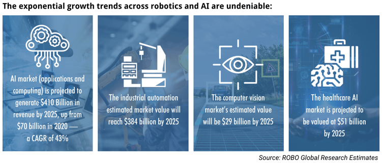 ROBO Investment Case points - exponential growth trends are undeniable